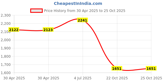 industrybuying.com Yageo RES, 0R0, 1%, 0.1W, 0603, THICK FILM, RC0603FR-070RL (Pack of 5000) yageo Price History Graph from 30 Apr 2025 to 24 Oct 2025