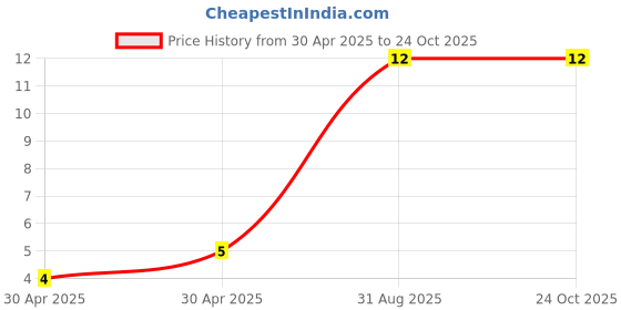 industrybuying.com Yageo RES, 0R0, 5%, 0.05W, 0201, THICK FILM, RC0201JR-070RL (Pack of 10) yageo Price History Graph from 30 Apr 2025 to 24 Oct 2025