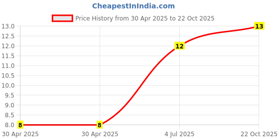 industrybuying.com Yageo RES, 0R0, 5%, 0.125W, 0805, THICK FILM, RC0805JR-070RL (Pack of 10) yageo Price History Graph from 30 Apr 2025 to 22 Oct 2025