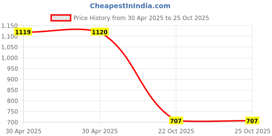 industrybuying.com Yageo RES, 0R033, 1%, 1W, 1218, THICK FILM, RL1218FK-070R033L (Pack of 10) yageo Price History Graph from 30 Apr 2025 to 24 Oct 2025