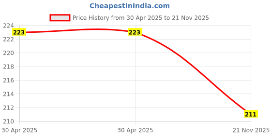 industrybuying.com Yageo RES, 0R047, 1%, 0.5W, 1206, THICK FILM, RL1206FR-7W0R047L (Pack of 10) yageo Price History Graph from 30 Apr 2025 to 21 Nov 2025