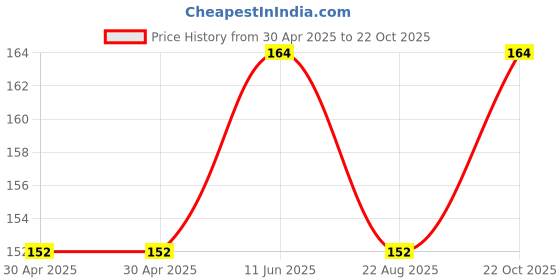 industrybuying.com Yageo RES, 0R1, 1%, 0.063W, 0402, THICK FILM, RL0402FR-070R1L (Pack of 10) yageo Price History Graph from 30 Apr 2025 to 22 Oct 2025