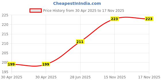 industrybuying.com Yageo RES, 0R1, 1%, 0.1W, 0603, THICK FILM, RL0603FR-070R1L (Pack of 10) yageo Price History Graph from 30 Apr 2025 to 17 Nov 2025