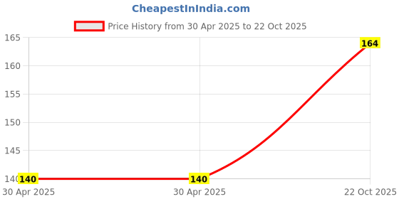 industrybuying.com Yageo RES, 0R1, 1%, 0.5W, 1206, THICK FILM, RL1206FR-7W0R1L (Pack of 10) yageo Price History Graph from 30 Apr 2025 to 22 Oct 2025