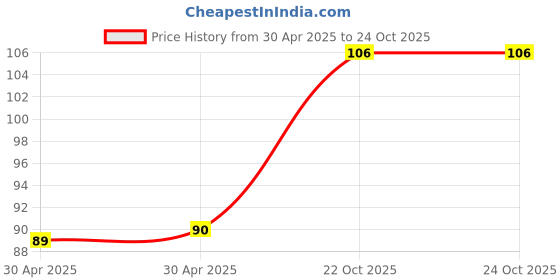 industrybuying.com Yageo RES, 0R15, 1%, 0.25W, 1206, THICK FILM, RL1206FR-070R15L (Pack of 10) yageo Price History Graph from 30 Apr 2025 to 24 Oct 2025