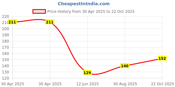 industrybuying.com Yageo RES, 0R18, 1%, 0.25W, 1206, THICK FILM, RL1206FR-070R18L (Pack of 10) yageo Price History Graph from 30 Apr 2025 to 22 Oct 2025
