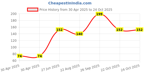 industrybuying.com Yageo RES, 0R18, 1%, 1W, 2512, THICK FILM, RL2512FK-070R18L (Pack of 10) yageo Price History Graph from 30 Apr 2025 to 24 Oct 2025