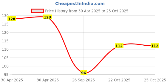 industrybuying.com Yageo RES, 0R22, 1%, 0.125W, 0805, THICK FILM, RL0805FR-070R22L (Pack of 10) yageo Price History Graph from 30 Apr 2025 to 22 Oct 2025