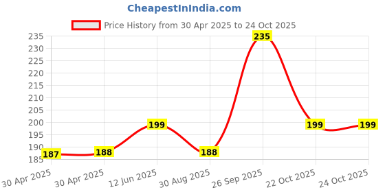 industrybuying.com Yageo RES, 0R22, 1%, 1W, 2512, THICK FILM, RL2512FK-070R22L (Pack of 10) yageo Price History Graph from 30 Apr 2025 to 22 Oct 2025