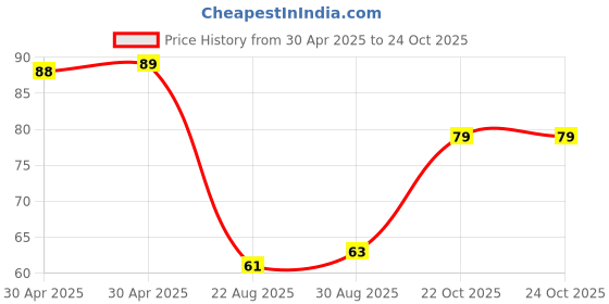 industrybuying.com Yageo RES, 0R22, 5%, 3W, AXIAL, WIREWOUND, PNP3WVJT-73-0R22 yageo Price History Graph from 30 Apr 2025 to 24 Oct 2025