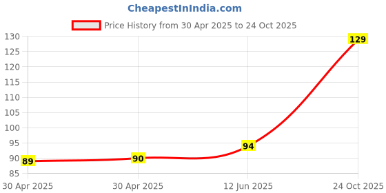 industrybuying.com Yageo RES, 0R27, 1%, 0.25W, 1206, THICK FILM, RL1206FR-070R27L (Pack of 10) yageo Price History Graph from 30 Apr 2025 to 24 Oct 2025