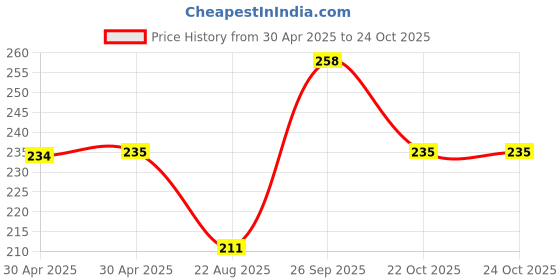 industrybuying.com Yageo RES, 0R39, 1%, 1W, 2512, THICK FILM, RL2512FK-070R39L (Pack of 10) yageo Price History Graph from 30 Apr 2025 to 24 Oct 2025