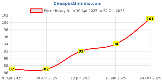 industrybuying.com Yageo RES, 0R47, 1%, 0.25W, 1206, THICK FILM, RL1206FR-070R47L (Pack of 10) yageo Price History Graph from 30 Apr 2025 to 24 Oct 2025