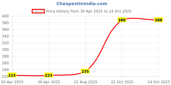 industrybuying.com Yageo RES, 0R47, 1%, 1W, 2512, THICK FILM, RL2512FK-070R47L (Pack of 10) yageo Price History Graph from 30 Apr 2025 to 24 Oct 2025