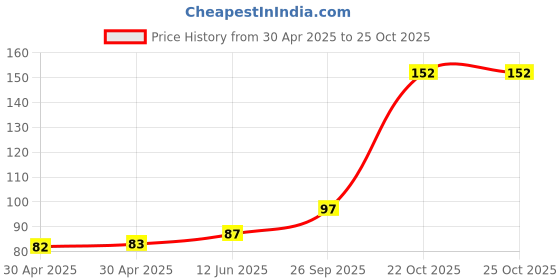 industrybuying.com Yageo RES, 0R56, 1%, 0.25W, 1206, THICK FILM, RL1206FR-070R56L (Pack of 10) yageo Price History Graph from 30 Apr 2025 to 22 Oct 2025
