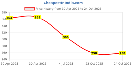 industrybuying.com Yageo RES, 0R56, 1%, 1W, 2512, THICK FILM, RL2512FK-070R56L (Pack of 10) yageo Price History Graph from 30 Apr 2025 to 24 Oct 2025