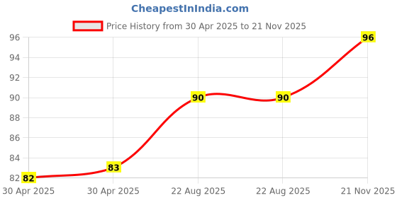 industrybuying.com Yageo RES, 0R68, 1%, 0.25W, 1206, THICK FILM, RL1206FR-070R68L (Pack of 10) yageo Price History Graph from 30 Apr 2025 to 21 Nov 2025