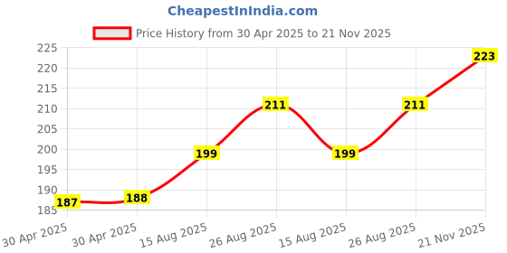industrybuying.com Yageo RES, 0R68, 1%, 1W, 2512, THICK FILM, RL2512FK-070R68L (Pack of 10) yageo Price History Graph from 30 Apr 2025 to 21 Nov 2025