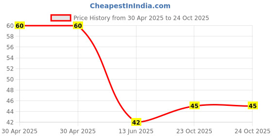 industrybuying.com Yageo RES, 0R75, 1%, 1W, THICK FILM, 2512, RL2512FK-070R75L yageo Price History Graph from 30 Apr 2025 to 23 Oct 2025