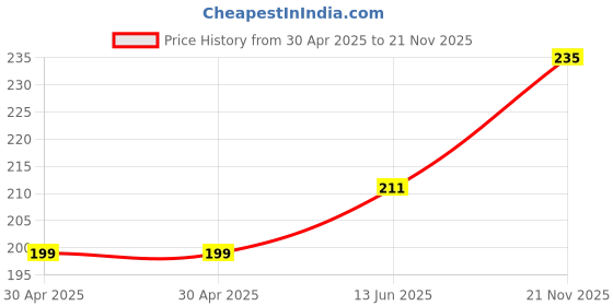 industrybuying.com Yageo RES, 0R82, 1%, 1W, 2512, THICK FILM, RL2512FK-070R82L (Pack of 10) yageo Price History Graph from 30 Apr 2025 to 21 Nov 2025