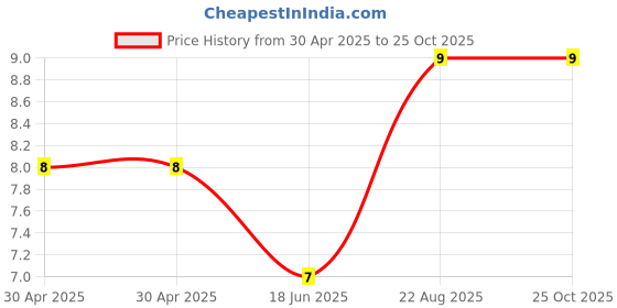 industrybuying.com Yageo RES, 100K, 1%, 0.063W, 0402, THICK FILM, RC0402FR-07100KL (Pack of 10) yageo Price History Graph from 30 Apr 2025 to 24 Oct 2025