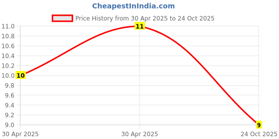 industrybuying.com Yageo RES, 100K, 5%, 0.1W, 0603, THICK FILM, RC0603JR-07100KL (Pack of 10) yageo Price History Graph from 30 Apr 2025 to 24 Oct 2025