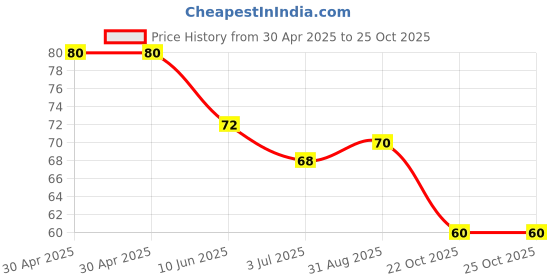 industrybuying.com Yageo RES, 100K, 5%, 1W, 2512, THICK FILM, RC2512JK-07100KL (Pack of 10) yageo Price History Graph from 30 Apr 2025 to 24 Oct 2025