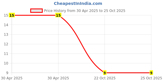 industrybuying.com Yageo RES, 100R, 1%, 0.125W, 0805, THICK FILM, RC0805FR-07100RL (Pack of 10) yageo Price History Graph from 30 Apr 2025 to 24 Oct 2025