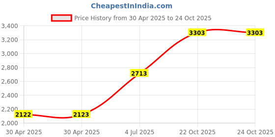 industrybuying.com Yageo RES, 100R, 1%, 0.125W, 0805, THICK FILM, RC0805FR-07100RL (Pack of 5000) yageo Price History Graph from 30 Apr 2025 to 24 Oct 2025