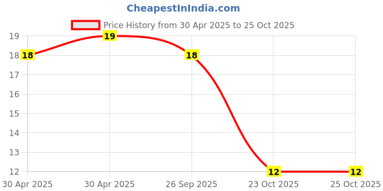 industrybuying.com Yageo RES, 100R, 1%, 0.25W, 1206, THICK FILM, RC1206FR-07100RL (Pack of 10) yageo Price History Graph from 30 Apr 2025 to 24 Oct 2025