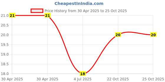 industrybuying.com Yageo RES, 100R, 5%, 0.25W, 1206, THICK FILM, RC1206JR-07100RL (Pack of 10) yageo Price History Graph from 30 Apr 2025 to 24 Oct 2025