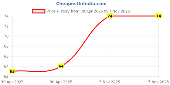 industrybuying.com Yageo RES, 100R, 5%, 5W, AXIAL, WIREWOUND, PNP5WVJT-73-100R yageo Price History Graph from 30 Apr 2025 to 7 Nov 2025