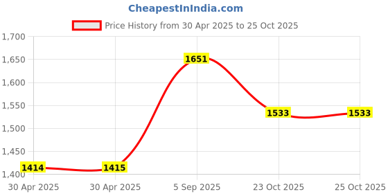 industrybuying.com Yageo RES, 100R, 5%, THICK FILM, RC0603JR-07100RL (Pack of 5000) yageo Price History Graph from 30 Apr 2025 to 23 Oct 2025
