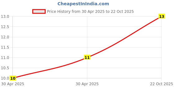 industrybuying.com Yageo RES, 10K, 0.167W, AXIAL, METAL FILM, MFR-12FTF52-10K yageo Price History Graph from 30 Apr 2025 to 22 Oct 2025