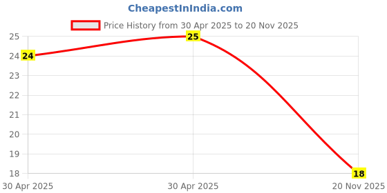industrybuying.com Yageo RES, 10K, 1%, 0.125W, 0805, THIN FILM, RT0805FRE0710KL (Pack of 10) yageo Price History Graph from 30 Apr 2025 to 20 Nov 2025