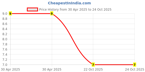 industrybuying.com Yageo RES, 10K, 1%, 0.1W, 0603, THICK FILM, RC0603FR-0710KL (Pack of 10) yageo Price History Graph from 30 Apr 2025 to 24 Oct 2025