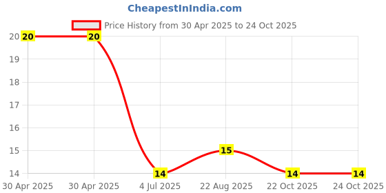 industrybuying.com Yageo RES, 10K, 1W, AXIAL, METAL FILM, FMP100JR-52-10K yageo Price History Graph from 30 Apr 2025 to 24 Oct 2025