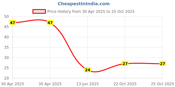 industrybuying.com Yageo RES, 10K, 3W, AXIAL, METAL FILM, FMP300JT-73-10K yageo Price History Graph from 30 Apr 2025 to 24 Oct 2025