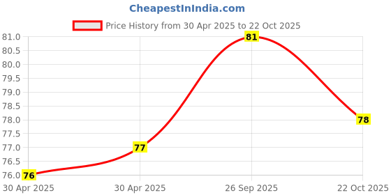 industrybuying.com Yageo RES, 10M, 1%, 0.5W, 2010, THICK FILM, RC2010FK-0710ML (Pack of 10) yageo Price History Graph from 30 Apr 2025 to 22 Oct 2025
