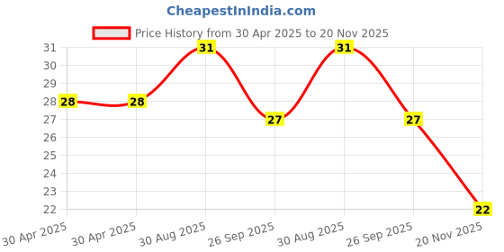 industrybuying.com Yageo RES, 10R, 0.5%, 0402, RE0402DRE0710RL (Pack of 10) yageo Price History Graph from 30 Apr 2025 to 20 Nov 2025