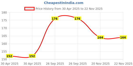 industrybuying.com Yageo RES, 10R, 1%, 0.5W, 2010, THICK FILM, RC2010FK-0710RL (Pack of 10) yageo Price History Graph from 30 Apr 2025 to 21 Nov 2025