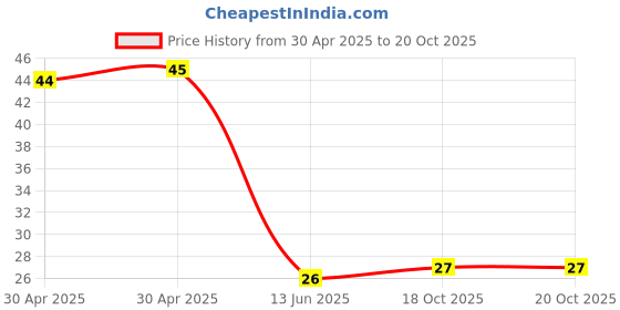 industrybuying.com Yageo RES, 10R, 3W, AXIAL, METAL FILM, FMP300JT-73-10R yageo Price History Graph from 30 Apr 2025 to 20 Oct 2025
