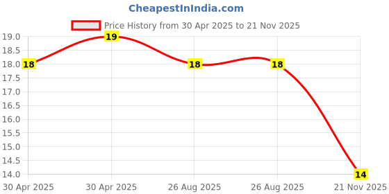industrybuying.com Yageo RES, 10R, 5%, 0.125W, 0805, THICK FILM, RC0805JR-0710RL (Pack of 10) yageo Price History Graph from 30 Apr 2025 to 21 Nov 2025