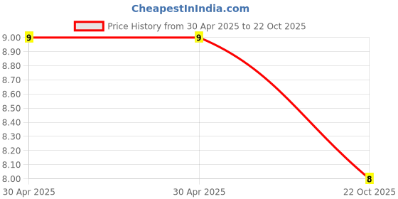 industrybuying.com Yageo RES, 120K, 1%, 0.05W, 0201, THICK FILM, RC0201FR-07120KL (Pack of 10) yageo Price History Graph from 30 Apr 2025 to 22 Oct 2025