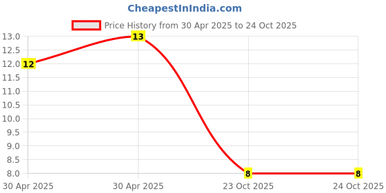 industrybuying.com Yageo RES, 12K, 1%, 0.125W, 0805, THICK FILM, RC0805FR-0712KL (Pack of 10) yageo Price History Graph from 30 Apr 2025 to 23 Oct 2025
