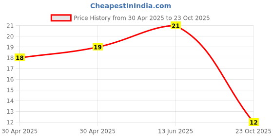industrybuying.com Yageo RES, 12K, 1%, 0.25W, 1206, THICK FILM, RC1206FR-0712KL (Pack of 10) yageo Price History Graph from 30 Apr 2025 to 23 Oct 2025