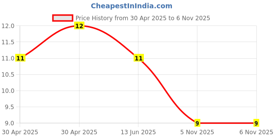 industrybuying.com Yageo RES, 12K, 5%, 0.125W, 0805, THICK FILM, RC0805JR-0712KL (Pack of 10) yageo Price History Graph from 30 Apr 2025 to 6 Nov 2025