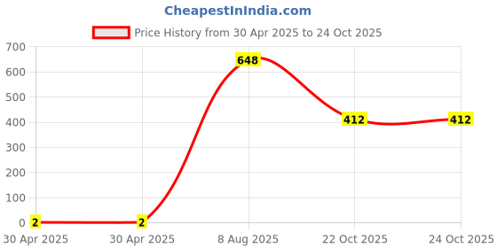 industrybuying.com Yageo RES, 12K1, 1%, 0.25W, THICK FILM, 1206, RC1206FR-0712K1L yageo Price History Graph from 30 Apr 2025 to 24 Oct 2025