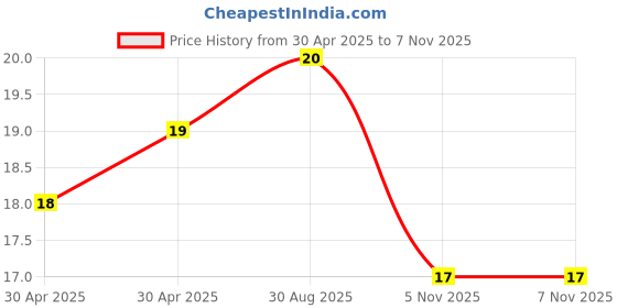 industrybuying.com Yageo RES, 12R, 1%, 0.25W, 1206, THICK FILM, RC1206FR-0712RL (Pack of 10) yageo Price History Graph from 30 Apr 2025 to 7 Nov 2025