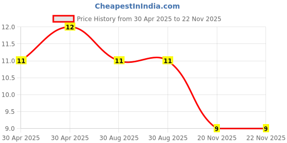 industrybuying.com Yageo RES, 150K, 5%, 0.125W, 0805, THICK FILM, RC0805JR-07150KL (Pack of 10) yageo Price History Graph from 30 Apr 2025 to 22 Nov 2025